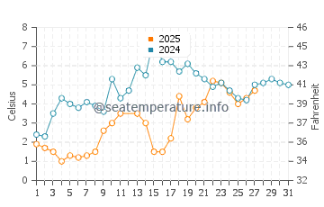 Lakeside Marblehead water temp chart in March