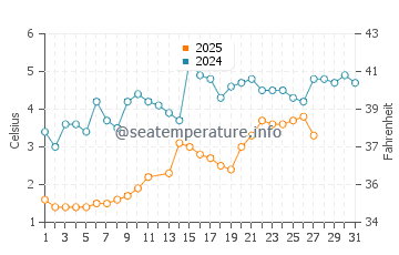 Lakeside water temp chart in March