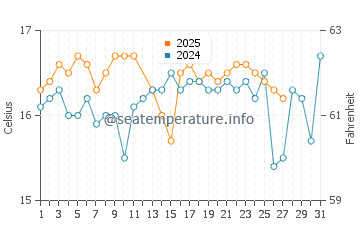 Lakka water temp chart in March