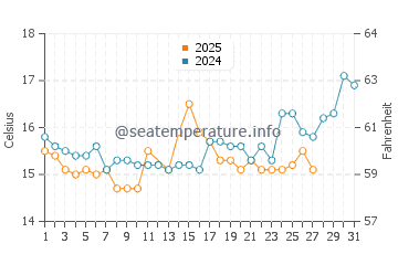 Wassertemperatur Lakkopetra im März