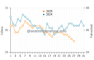 Lamba water temp chart in March