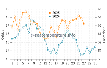 Temperature dell'acqua a Lambert's Bay a marzo