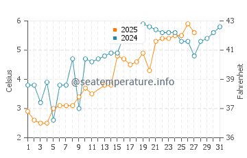 Lambert's Cove water temp chart in March