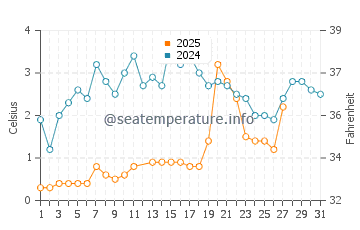 Lambton Shores water temp chart in March