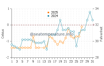 Lameque water temp chart in March