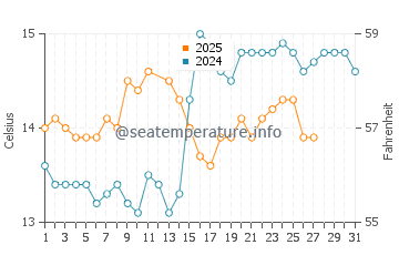 L'Ametlla de Mar water temp chart in March