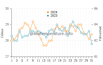 Laminusa water temp chart in March