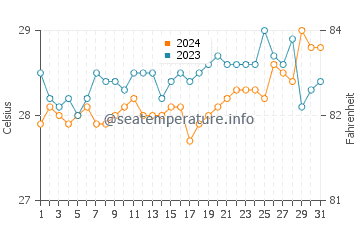 Lamitan water temp chart in March