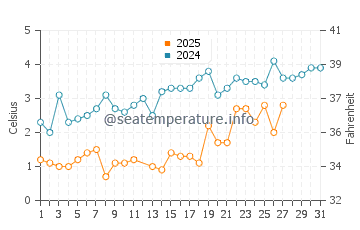 Lamoine water temp chart in March