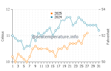 Lampaul-Plouarzel water temp chart in March