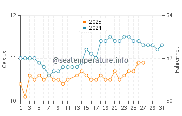 Temperature dell'acqua a Lampaul-Ploudalmézeau a marzo