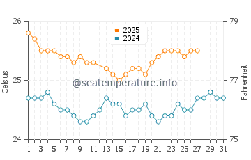 Lanai water temp chart in March