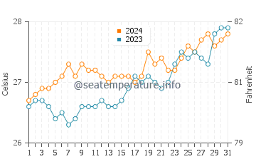 Lanas water temp chart in March