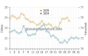 Lancelin water temp chart in March