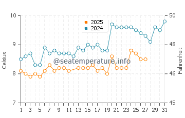 Lancing water temp chart in March