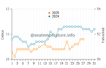 Landeda water temp chart in March