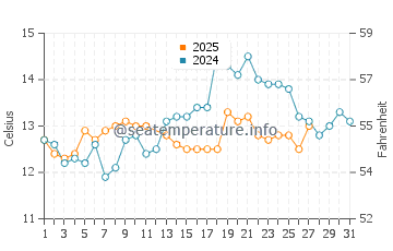 Temperature dell'acqua a Landes a marzo