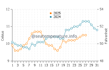 Temperature dell'acqua a Landévennec a marzo