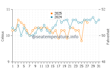 Land's End water temp chart in March