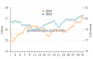 Langatian water temp chart in March