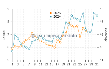Wassertemperatur Langenargen im März