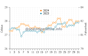 Langob water temp chart in March