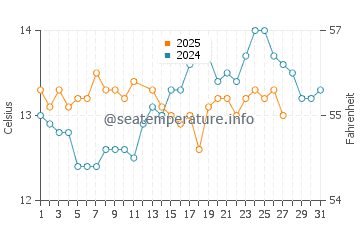 Langre water temp chart in March
