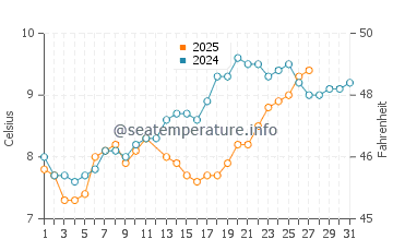 Temperature dell'acqua a Langrune-sur-Mer a marzo