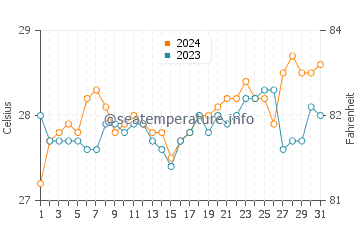 Langtad water temp chart in March