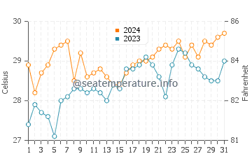 Languyan water temp chart in March