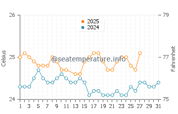 Lanikai water temp chart in March
