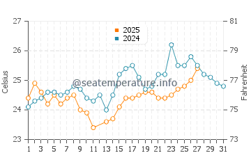 Lantana water temp chart in March