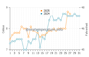 Lantzville water temp chart in March