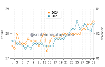 Temperatura vode u Laoang u ožujku