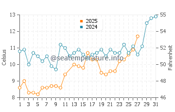 Lapseki water temp chart in March