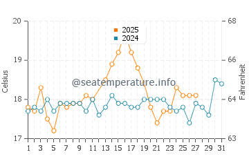 Lara Bay water temp chart in March