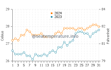 Larap water temp chart in March