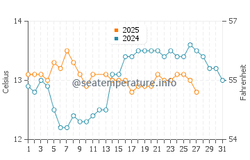 Laredo water temp chart in March