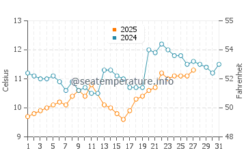 Temperature dell'acqua a Larmor-Plage a marzo