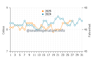 Temperature dell'acqua a Larne a marzo