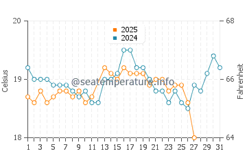 Las Caletas water temp chart in March