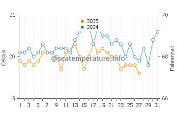 Las Caletillas water temp chart in March