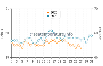 Las Cumbrecillas water temp chart in March