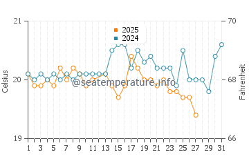 Las Eras water temp chart in March