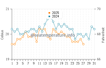 Temperature dell'acqua a Las Gaviotas a marzo