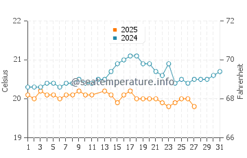 Las Puntas water temp chart in March