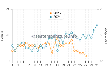 Las Salinas del Matorral water temp chart in March
