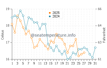 Temperature dell'acqua a Las Tacas a marzo