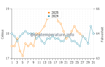 Latchi water temp chart in March