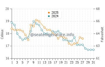 Lauderdale water temp chart in March